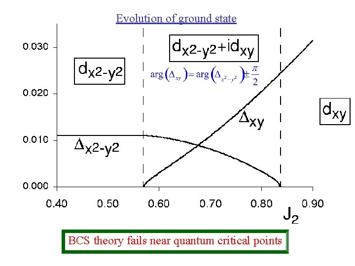 Evolution of ground state BCS theory fails near quantum critical points 