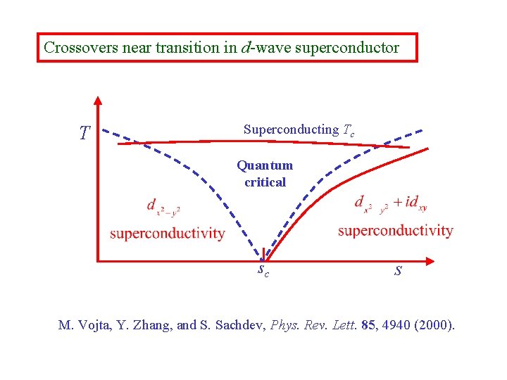 Crossovers near transition in d-wave superconductor T Superconducting Tc Quantum critical sc s M.