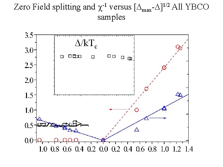 Zero Field splitting and -1 versus [ max- ]1/2 All YBCO samples /k. Tc