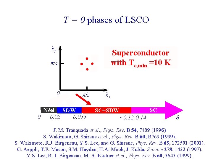 T = 0 phases of LSCO ky /a 0 Superconductor Insulator with Tc, min