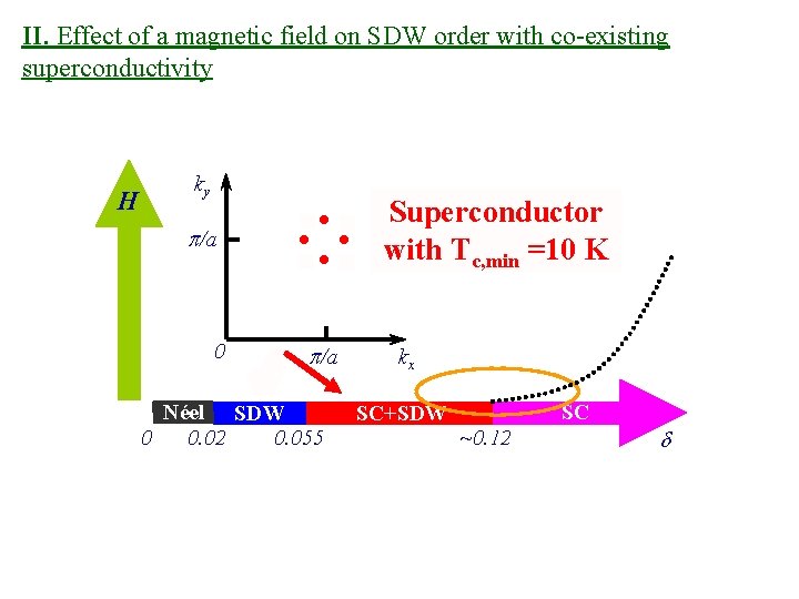 II. Effect of a magnetic field on SDW order with co-existing superconductivity H ky
