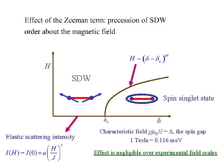 H SDW Spin singlet state c Characteristic field gm. BH = , the spin
