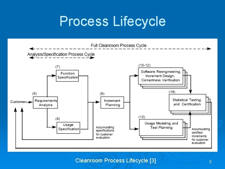 Process Lifecycle Cleanroom Process Lifecycle [3] 9 