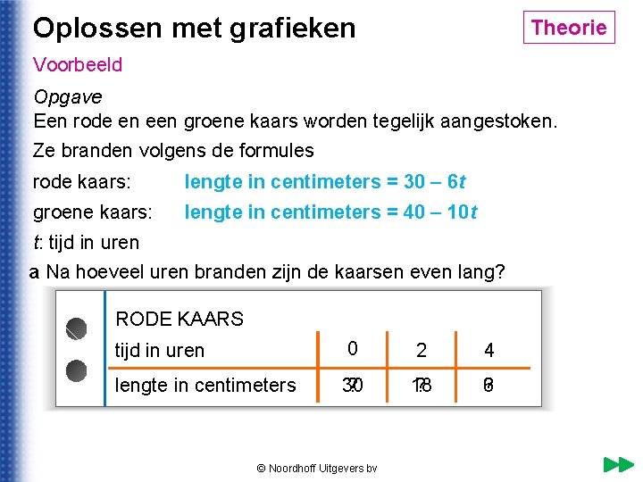 Oplossen met grafieken Theorie © Noordhoff Uitgevers bv Voorbeeld Opgave Een rode en een