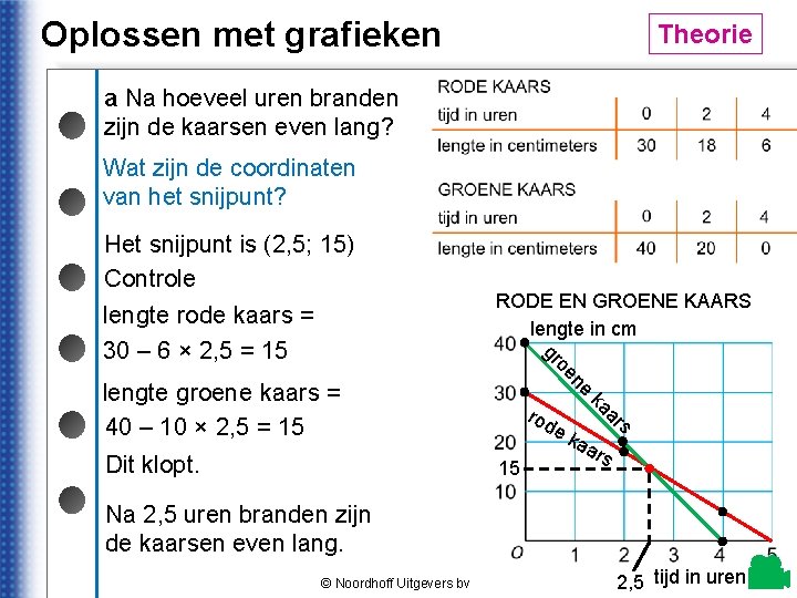 Oplossen met grafieken Theorie © Noordhoff Uitgevers bv a Na hoeveel uren branden zijn