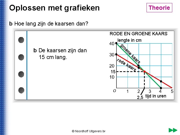 Oplossen met grafieken Theorie © Noordhoff Uitgevers bv b Hoe lang zijn de kaarsen