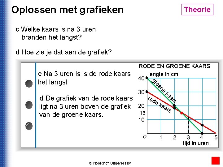 Oplossen met grafieken Theorie © Noordhoff Uitgevers bv c Welke kaars is na 3