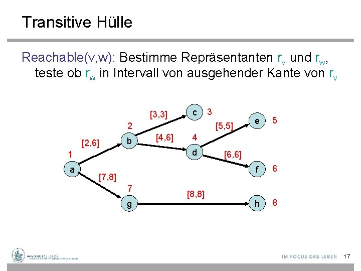 Transitive Hülle Reachable(v, w): Bestimme Repräsentanten rv und rw, teste ob rw in Intervall
