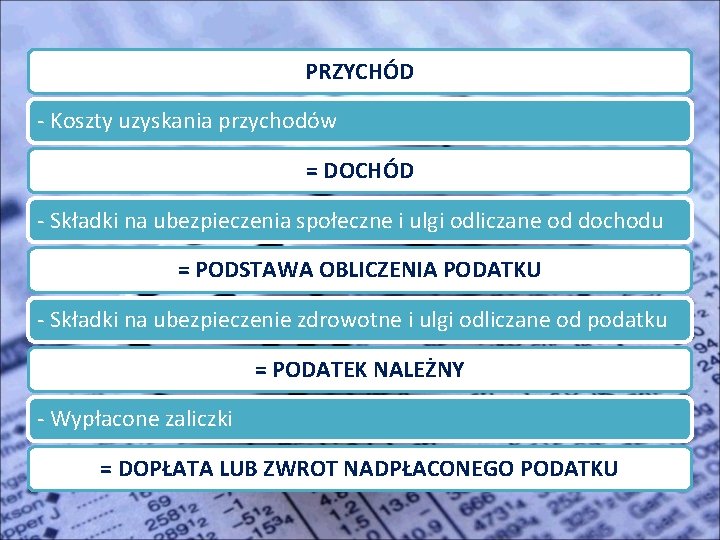 PRZYCHÓD - Koszty uzyskania przychodów = DOCHÓD - Składki na ubezpieczenia społeczne i ulgi