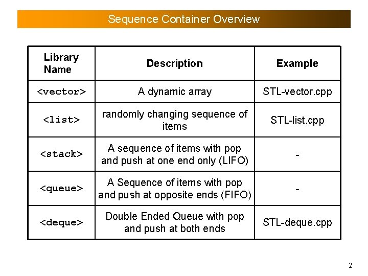 Sequence Container Overview Library Name Description Example <vector> A dynamic array STL-vector. cpp <list>