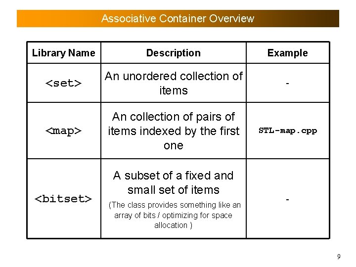 Associative Container Overview Library Name Description Example <set> An unordered collection of items -