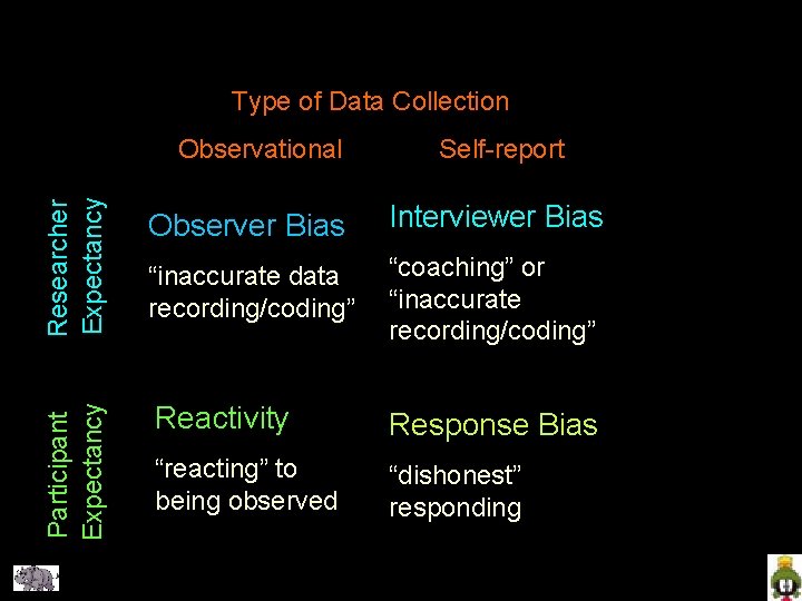 Data collection biases & inaccuracies -- summary Type of Data Collection Researcher Expectancy Self-report