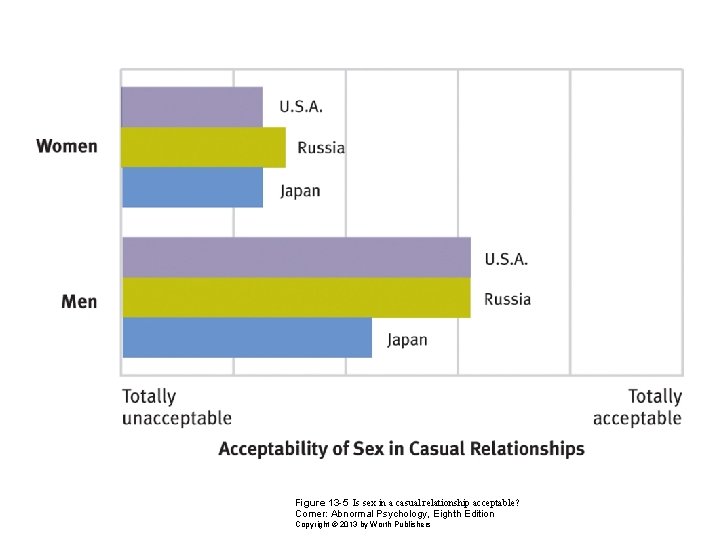 Figure 13 -5 Is sex in a casual relationship acceptable? Comer: Abnormal Psychology, Eighth