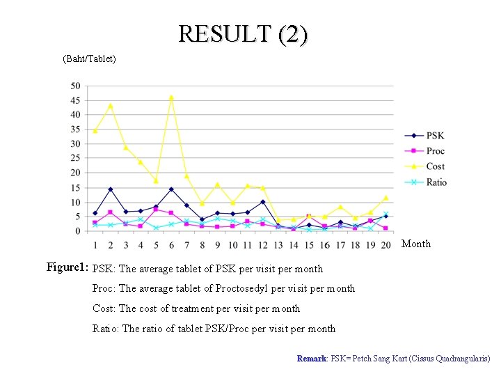 RESULT (2) (Baht/Tablet) Month Figure 1: PSK: The average tablet of PSK per visit