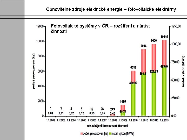 Obnovitelné zdroje elektrické energie – fotovoltaické elektrárny Fotovoltaické systémy v ČR – rozšíření a