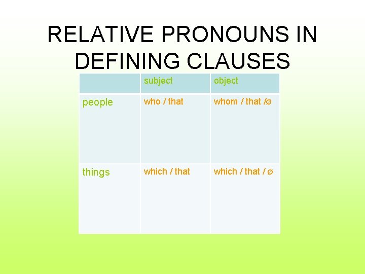 RELATIVE PRONOUNS IN DEFINING CLAUSES subject object people who / that whom / that