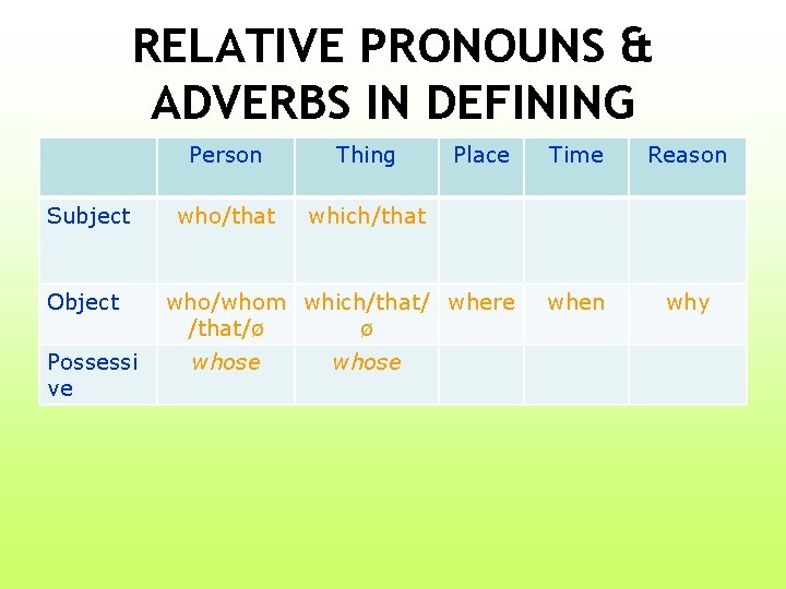 RELATIVE PRONOUNS & ADVERBS IN DEFINING Subject Object Possessi ve Person Thing Place Time