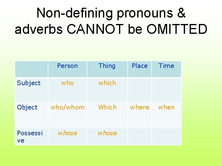 Non-defining pronouns & adverbs CANNOT be OMITTED Person Thing Subject who which Object who/whom