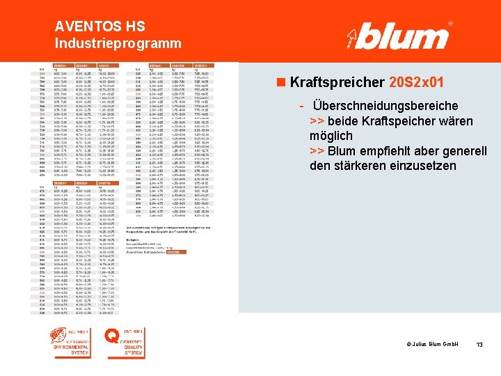 AVENTOS HS Industrieprogramm n Kraftspreicher 20 S 2 x 01 - Überschneidungsbereiche >> beide