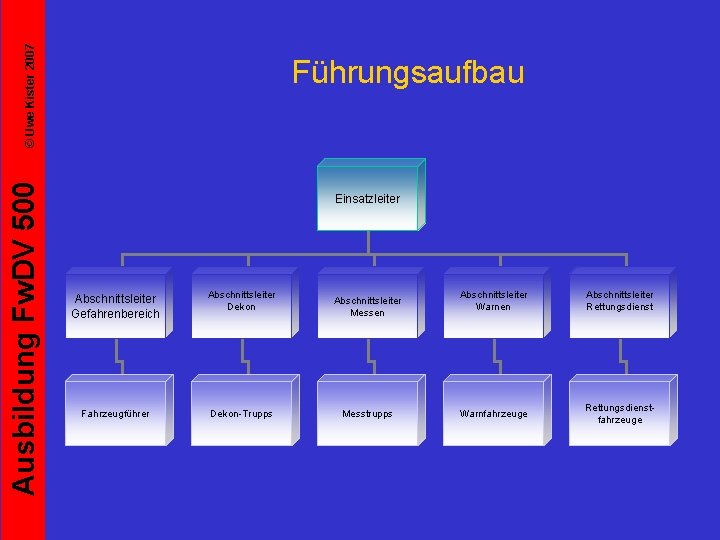 © Uwe Kister 2007 Ausbildung Fw. DV 500 Führungsaufbau Einsatzleiter Abschnittsleiter Gefahrenbereich Abschnittsleiter Dekon