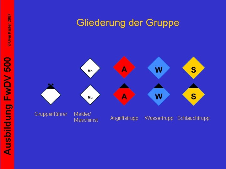 © Uwe Kister 2007 Ausbildung Fw. DV 500 Gliederung der Gruppenführer Melder/ Maschinist Angriffstrupp
