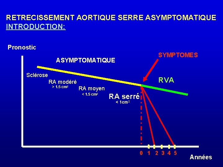 RETRECISSEMENT AORTIQUE SERRE ASYMPTOMATIQUE INTRODUCTION: Pronostic SYMPTOMES ASYMPTOMATIQUE Sclérose RVA RA modéré > 1.