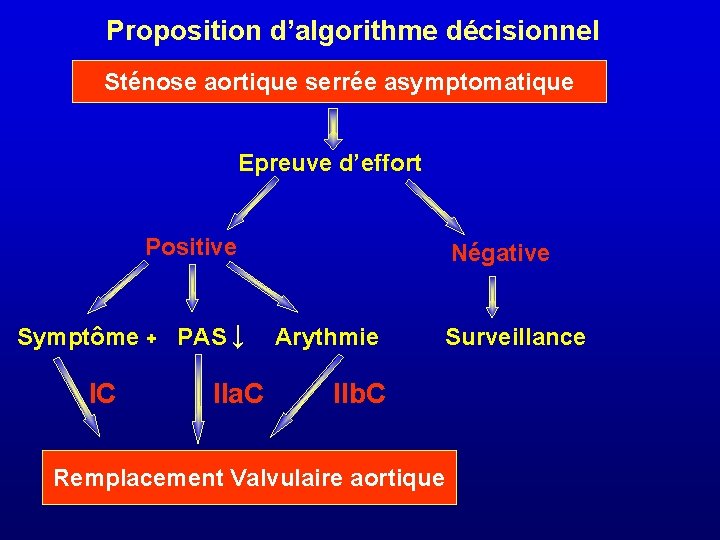 Proposition d’algorithme décisionnel Sténose aortique serrée asymptomatique Epreuve d’effort Positive Symptôme + PAS ↓