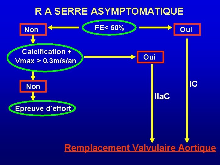 R A SERRE ASYMPTOMATIQUE FE< 50% Non Calcification + Vmax > 0. 3 m/s/an