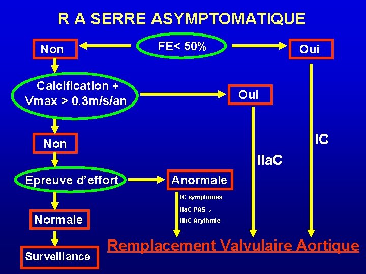 R A SERRE ASYMPTOMATIQUE FE< 50% Non Calcification + Vmax > 0. 3 m/s/an