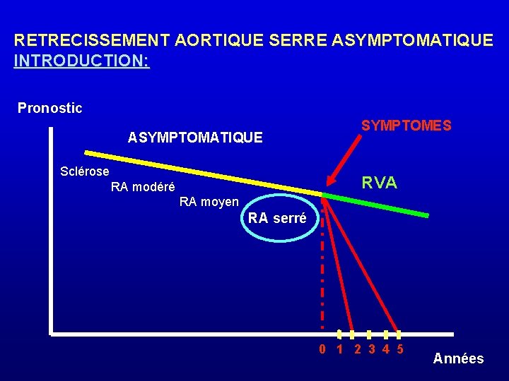 RETRECISSEMENT AORTIQUE SERRE ASYMPTOMATIQUE INTRODUCTION: Pronostic ASYMPTOMATIQUE Sclérose SYMPTOMES RVA RA modéré RA moyen