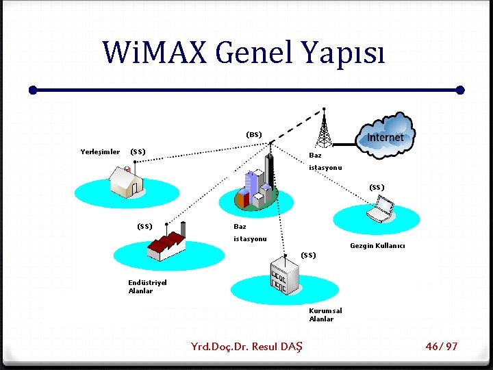 Wi. MAX Genel Yapısı (BS) Yerleşimler (SS) Baz istasyonu Gezgin Kullanıcı (SS) Endüstriyel Alanlar