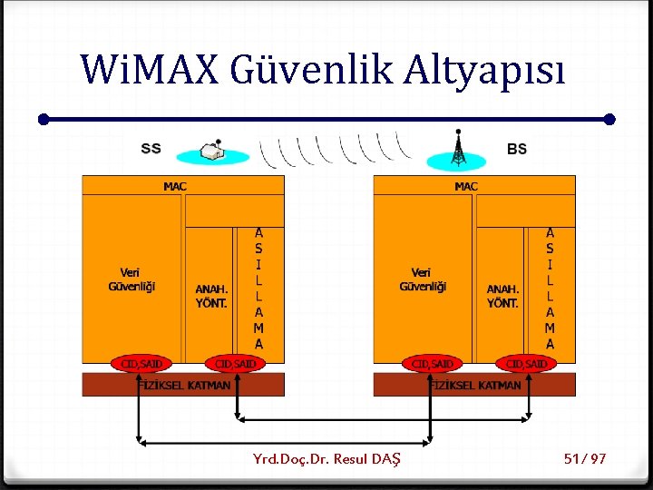 Wi. MAX Güvenlik Altyapısı Yrd. Doç. Dr. Resul DAŞ 51/ 97 