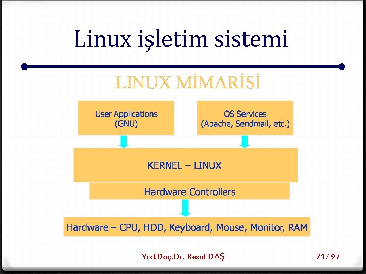 Linux işletim sistemi Yrd. Doç. Dr. Resul DAŞ 71/ 97 