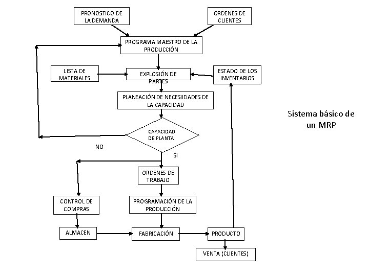PRONOSTICO DE LA DEMANDA ORDENES DE CLIENTES PROGRAMA MAESTRO DE LA PRODUCCIÓN LISTA DE