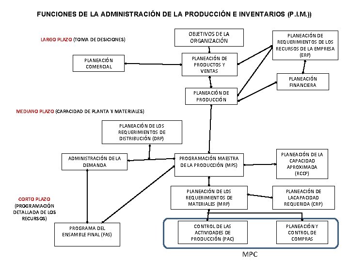 FUNCIONES DE LA ADMINISTRACIÓN DE LA PRODUCCIÓN E INVENTARIOS (P. I. M. )) LARGO