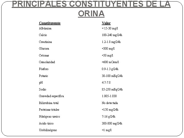 PRINCIPALES CONSTITUYENTES DE LA ORINA Constituyente Valor Albúmina < 15 -30 mg/l Calcio 100