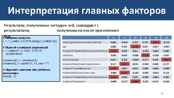 Интерпретация главных факторов Результаты, полученные методом svd, совпадают с результатами, полученными после применения pca.