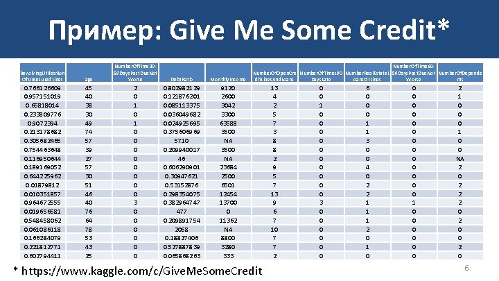 Пример: Give Me Some Credit* Revolving. Utilization Of. Unsecured. Lines 0. 766126609 0. 957151019