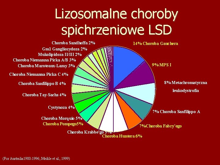 Lizosomalne choroby spichrzeniowe LSD Choroba Sandhoffa 2% Gm 1 Gangliozydoza 2% Mukolipidoza II/III 2%