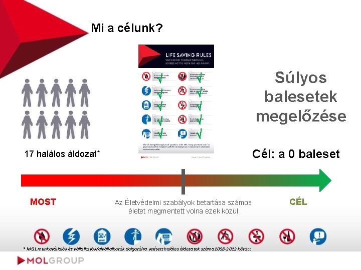 Mi a célunk? Cél: a 0 baleset 17 halálos áldozat* MOST Súlyos balesetek megelőzése