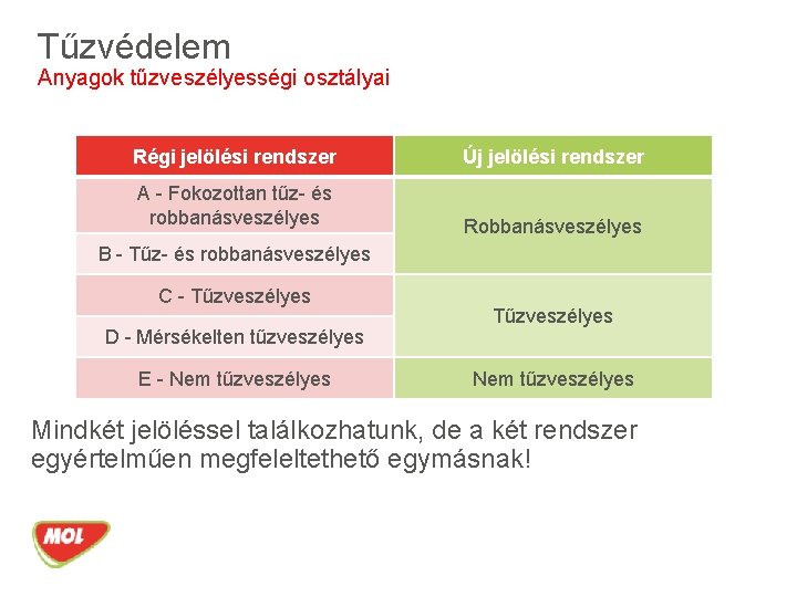 Tűzvédelem Tűzveszélyességi osztályok Anyagok tűzveszélyességi osztályai Régi jelölési rendszer Új jelölési rendszer A -