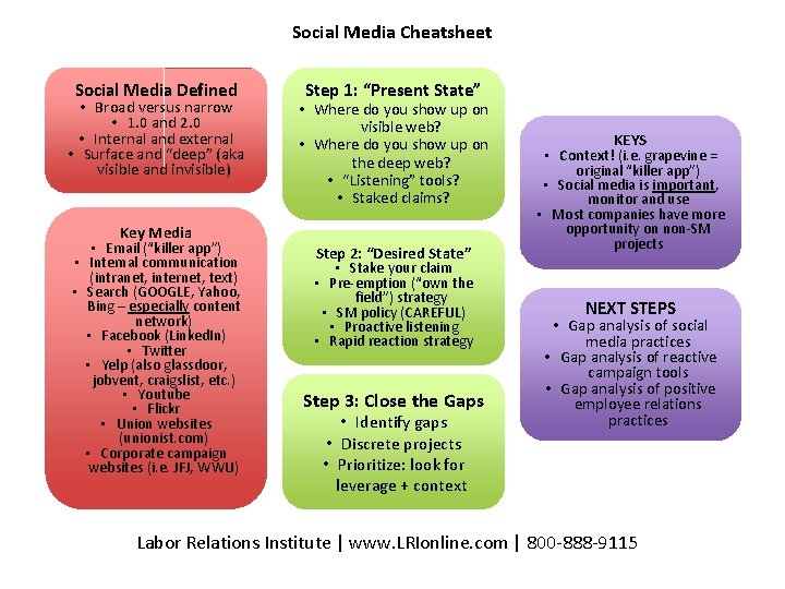Social Media Cheatsheet Social Media Defined • Broad versus narrow • 1. 0 and