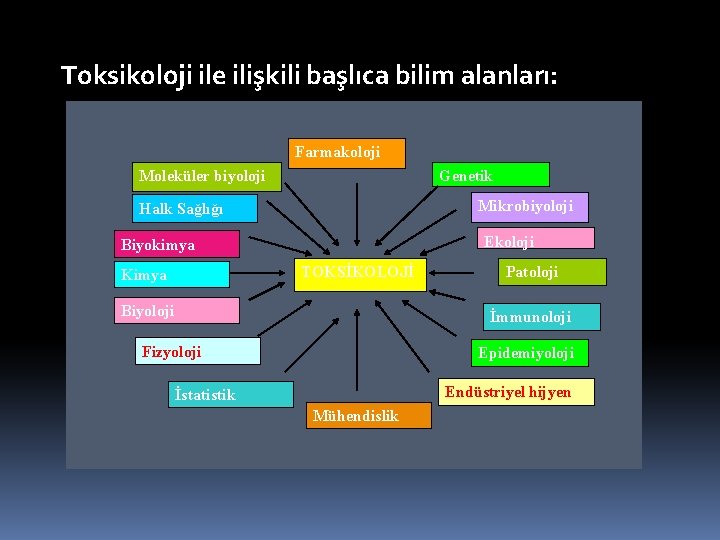 Toksikoloji ile ilişkili başlıca bilim alanları: Farmakoloji Moleküler biyoloji Genetik Mikrobiyoloji Halk Sağlığı Ekoloji