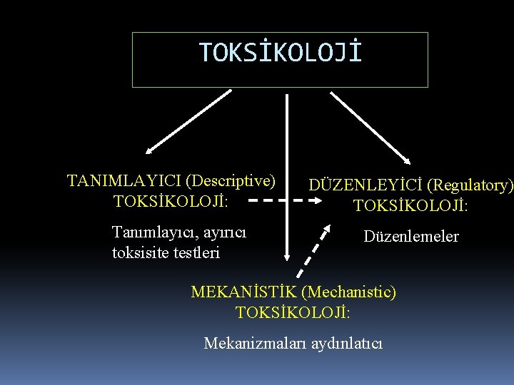 TOKSİKOLOJİ TANIMLAYICI (Descriptive) TOKSİKOLOJİ: Tanımlayıcı, ayırıcı toksisite testleri DÜZENLEYİCİ (Regulatory) TOKSİKOLOJİ: Düzenlemeler MEKANİSTİK (Mechanistic)