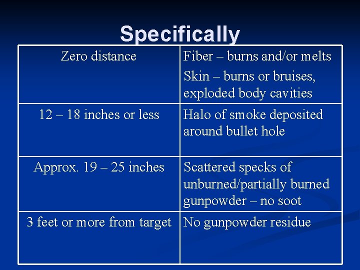 Specifically Zero distance Fiber – burns and/or melts Skin – burns or bruises, exploded