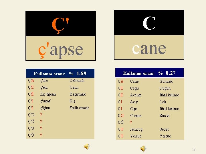 Ç' ç'apse C cane Kullanım oranı: % 1. 89 Kullanım oranı: % 0. 27