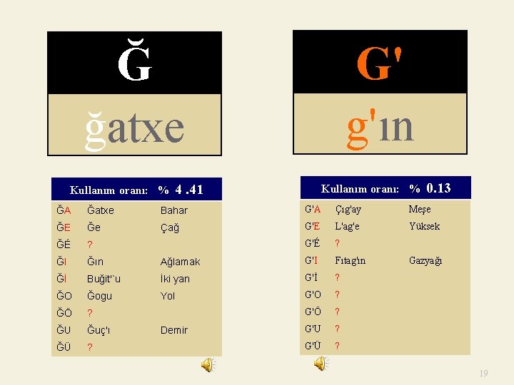 G' g'ın Ğ ğatxe Kullanım oranı: % 0. 13 Kullanım oranı: % 4. 41