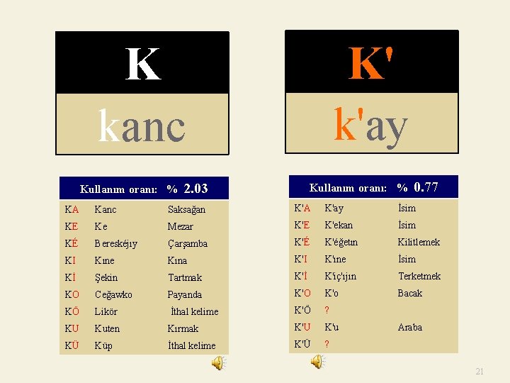 K kanc K' k'ay Kullanım oranı: % 2. 03 Kullanım oranı: % 0. 77