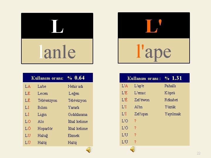 L lanle L' l'ape Kullanım oranı: % 0. 64 Kullanım oranı : % 1.