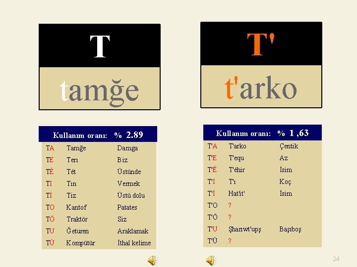 T tamğe T' t'arko Kullanım oranı: % 2. 89 Kullanım oranı: % 1 ,